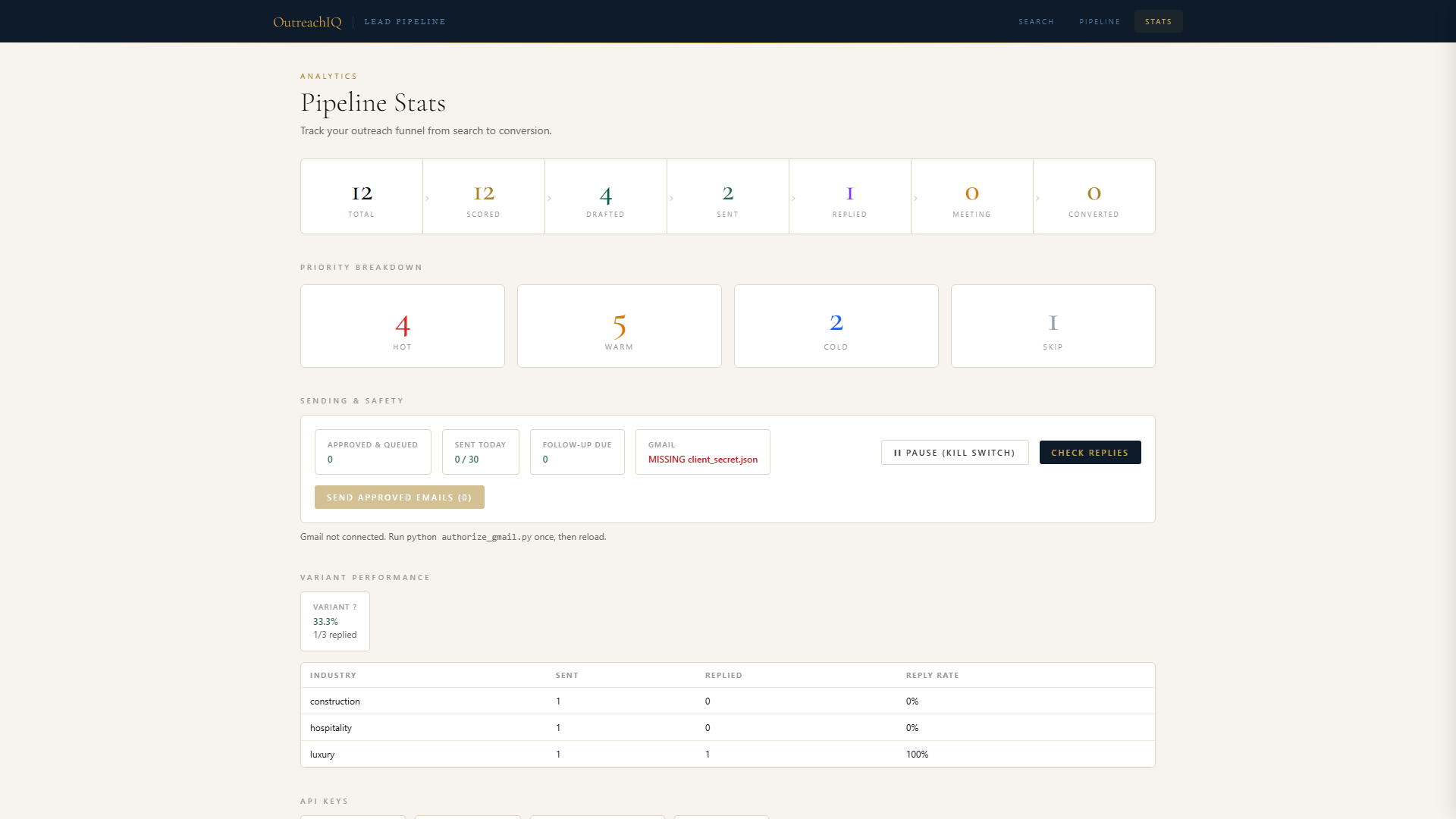 OutreachIQ stats screen with the funnel from searched to sent